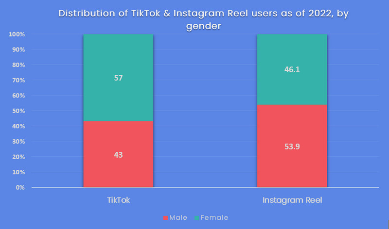 There is a variation between TikTok vs Instagram Reel's users based on gender. Source: DataReportal