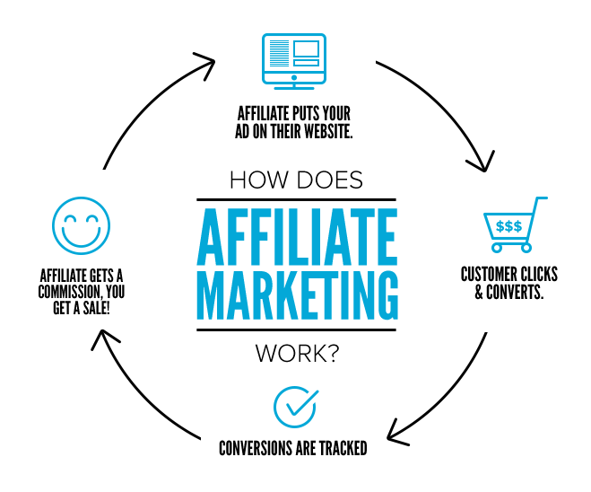 How does affiliate marketing works?