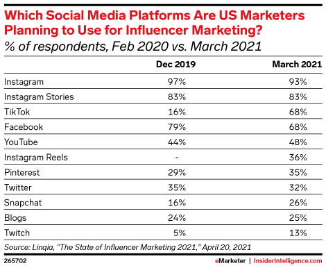 Influencer marketing chart