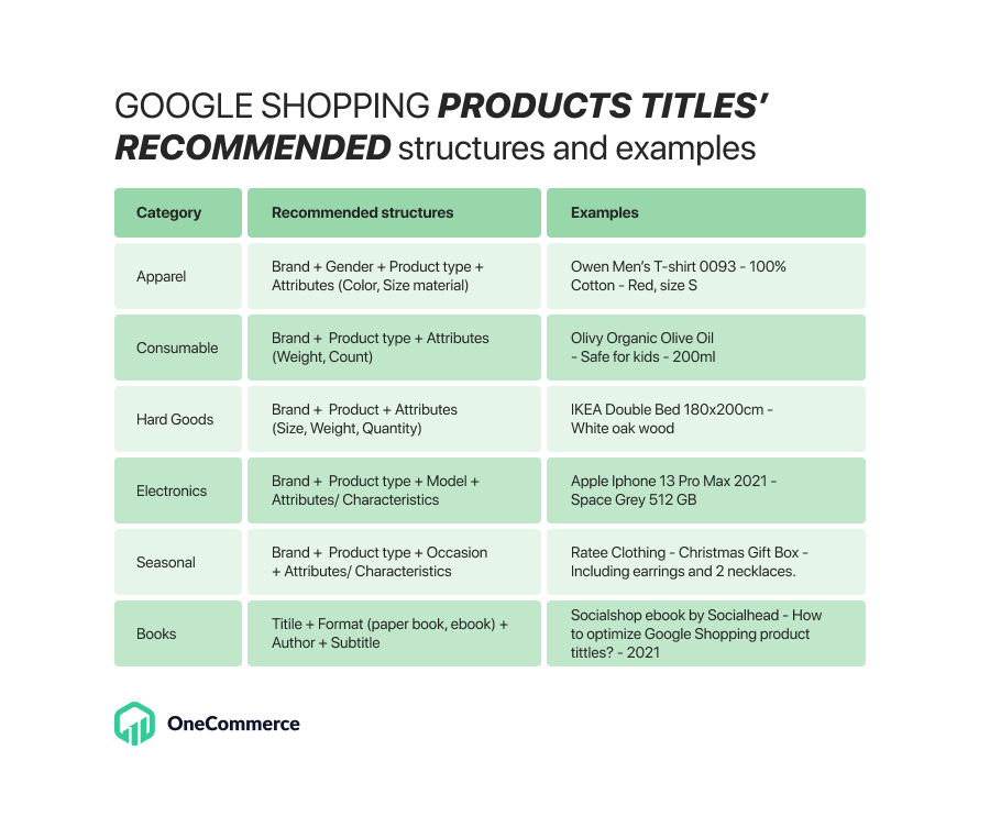 Product titles recommended structures and examples