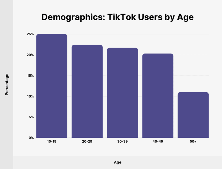 TikTok users age ranges