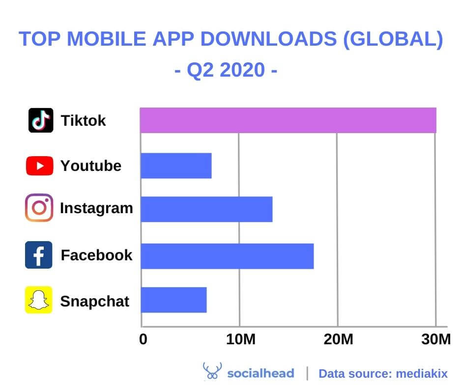 Top mobile app downloads - Source: mediakix