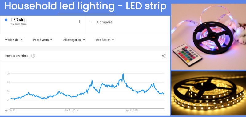 Popularity level of LED Strip is shown through Google Trend