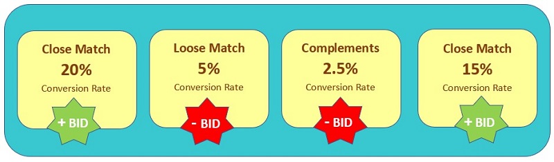 Adjust bids by match type independently to create an equal effect on the profitability of each type