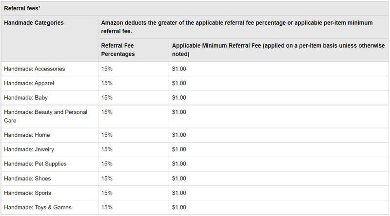 You should notice the referral fees which can increase your expenses. Source: Amazon. 