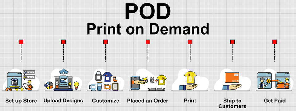 Steps are outlined in the print-on-demand (POD) structure.