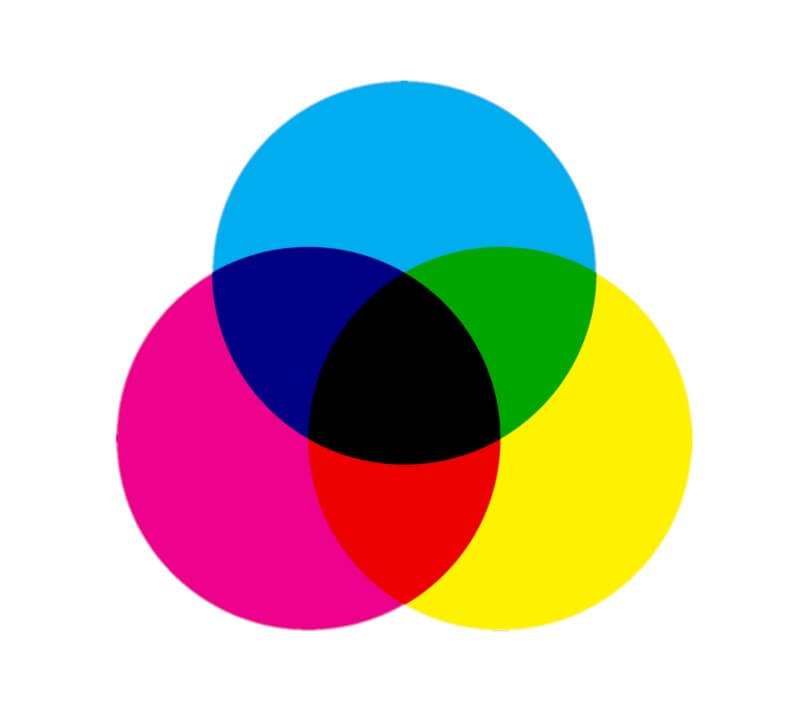 The CMYK color model is subtractive.