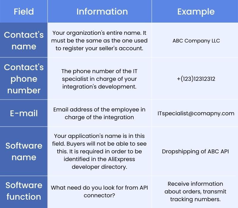 A summary table of noted types of information