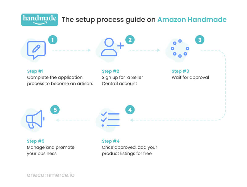 The setup process guide on Amazon Handmade