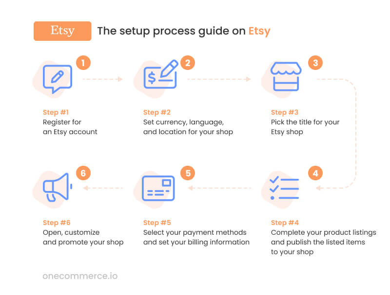 The setup process guide on Etsy