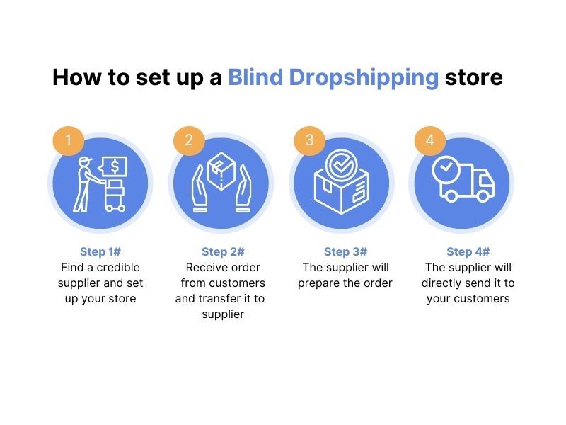 How to set up a Blind Dropshipping store