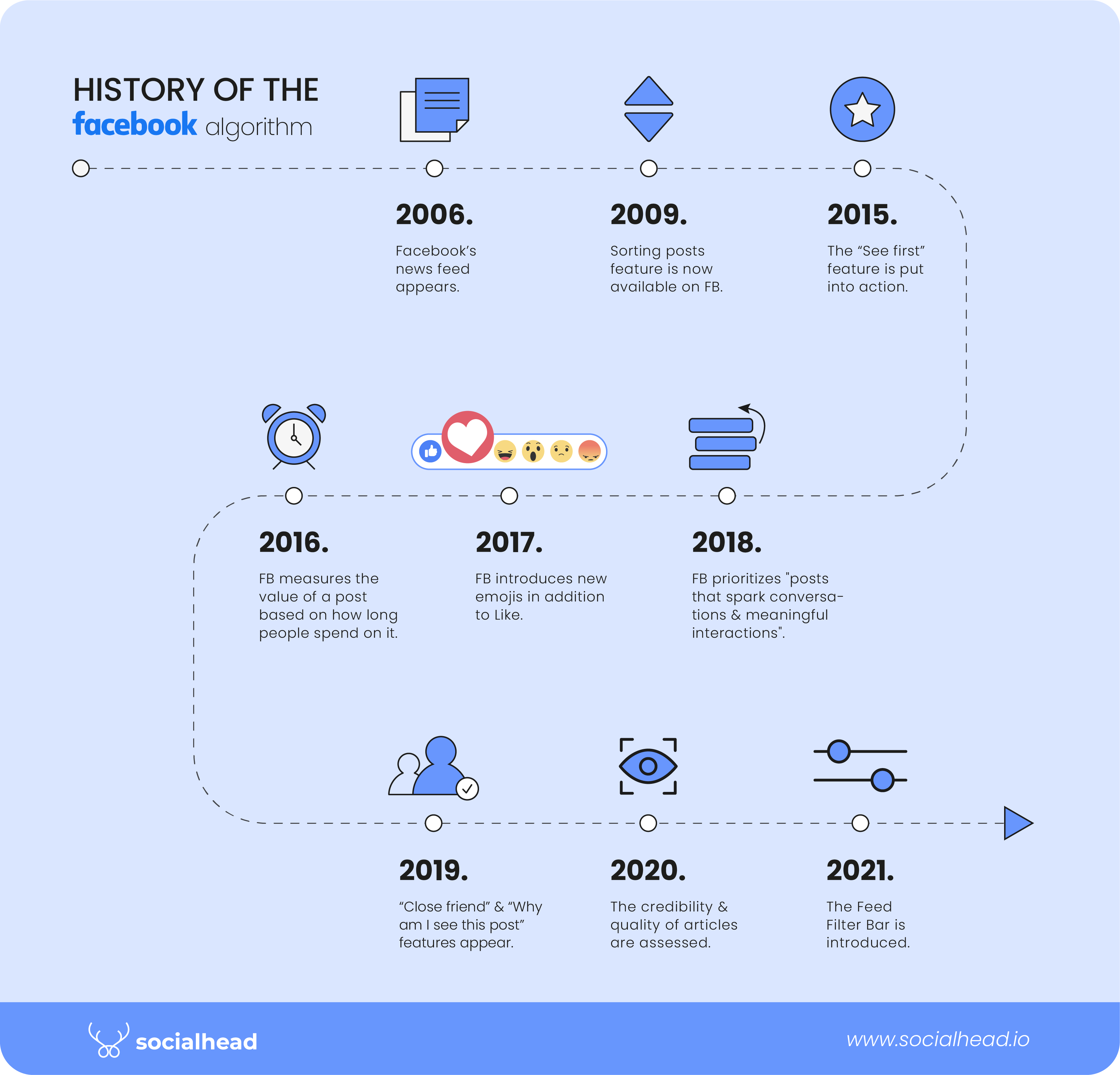 A graph showing the evolution of Facebook's algorithm over the years, highlighting key updates and changes.