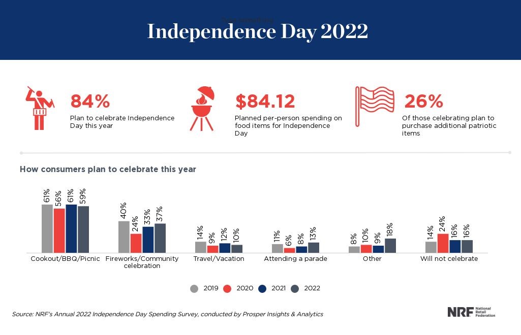 American spending on Independence Day 2022 (Source: National Retail Federation) 