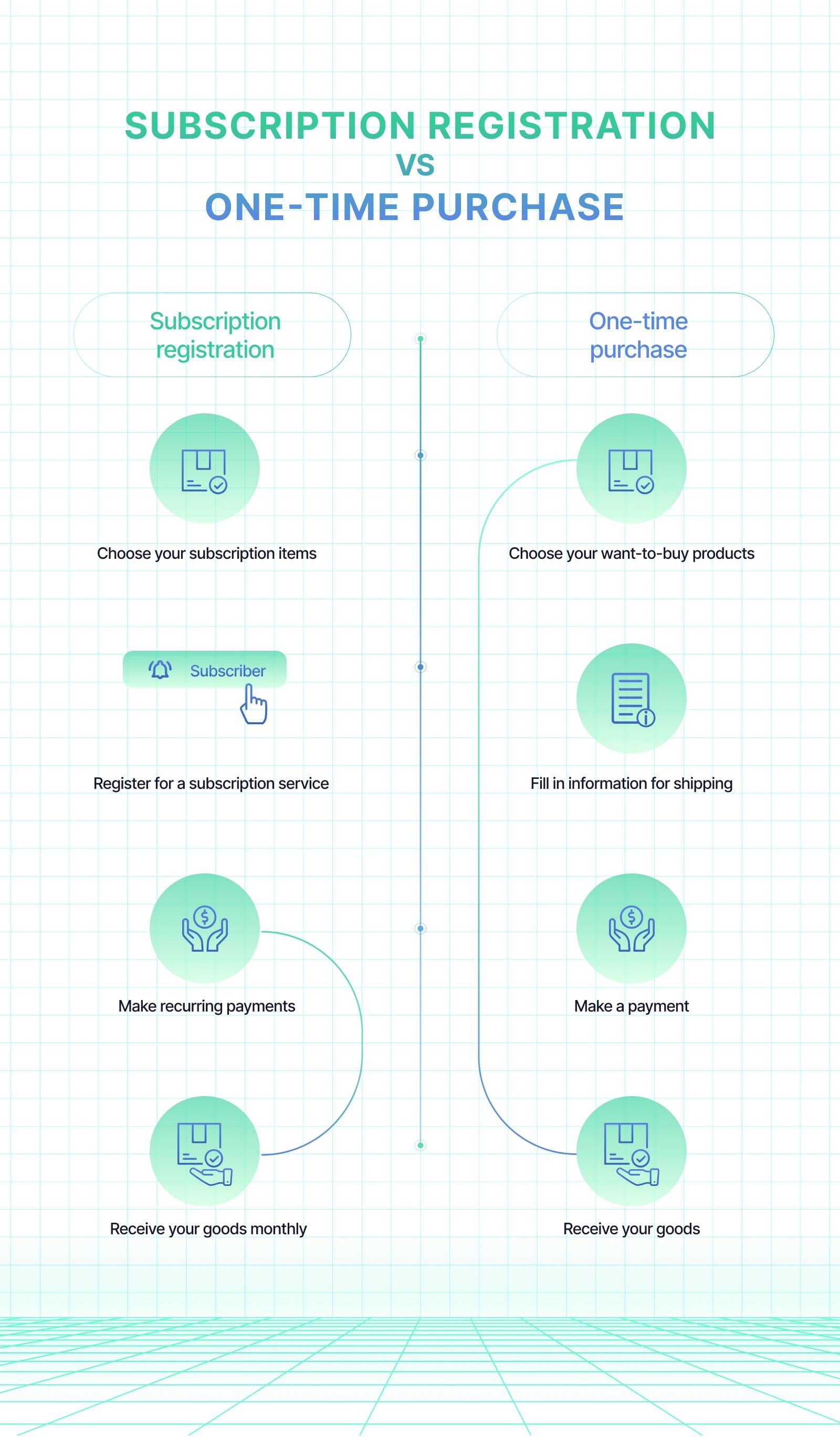 Subscription registration vs. one-time purchase