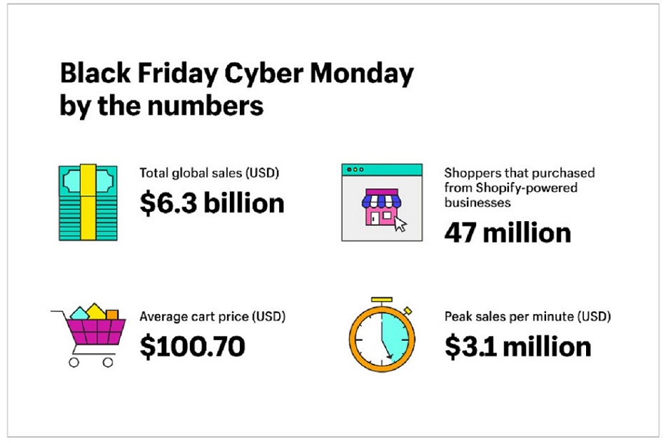 Black Friday Cyber Monday is one of the biggest selling seasons of the year in North America.