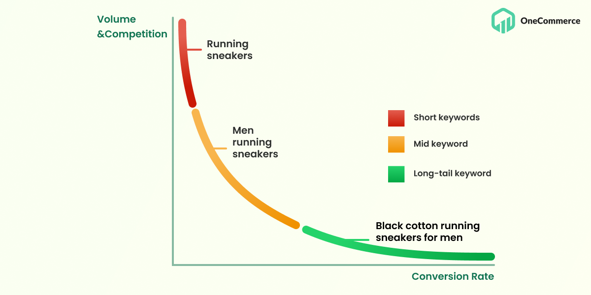 relation between keyword length and conversion rate