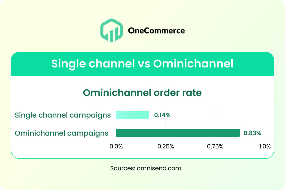 Omnichannel