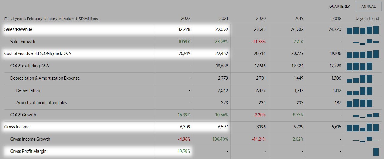 Gross profit vs gross margin - an example from Starbucks