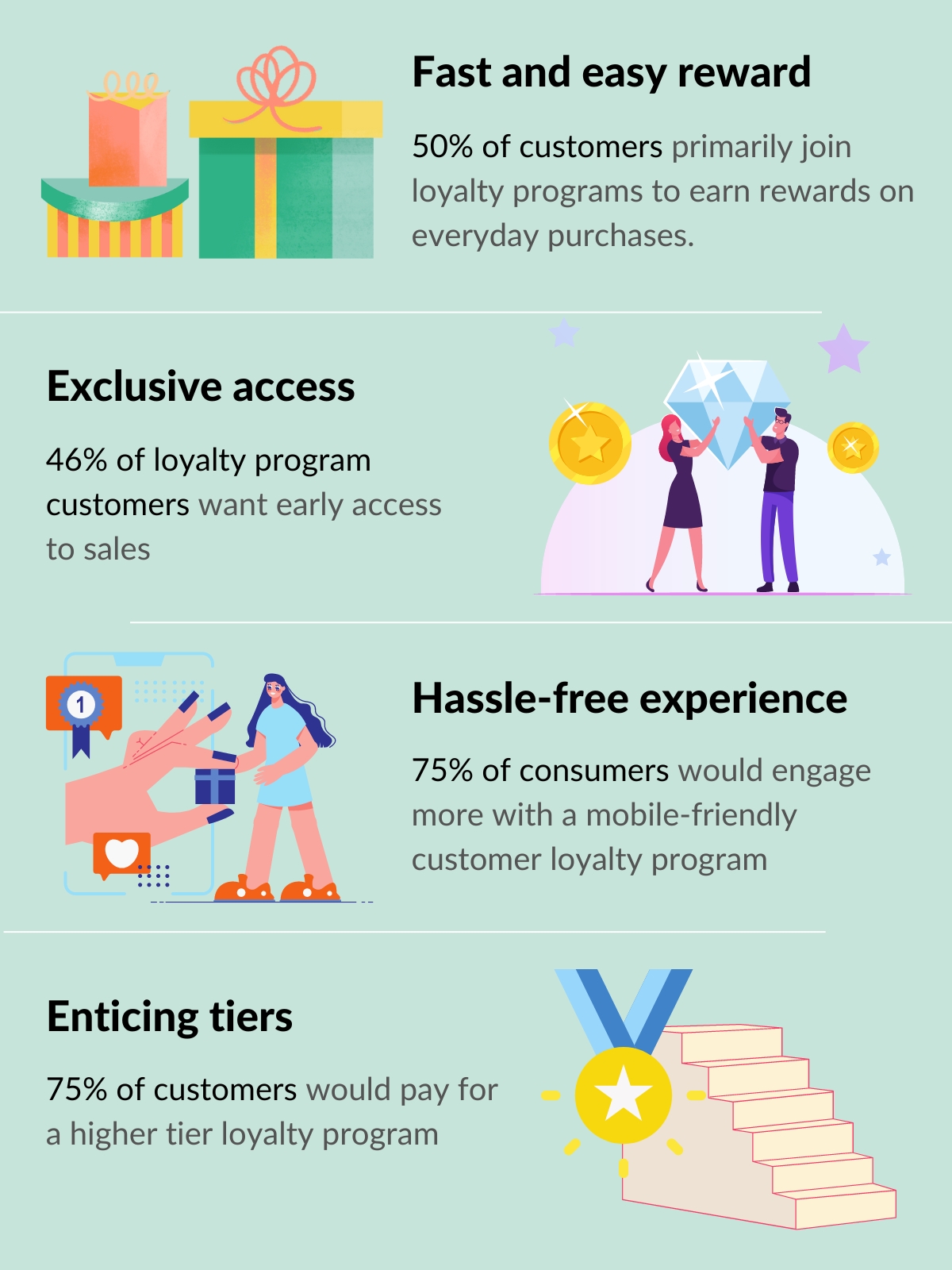 Which rewards customers want from a loyalty program