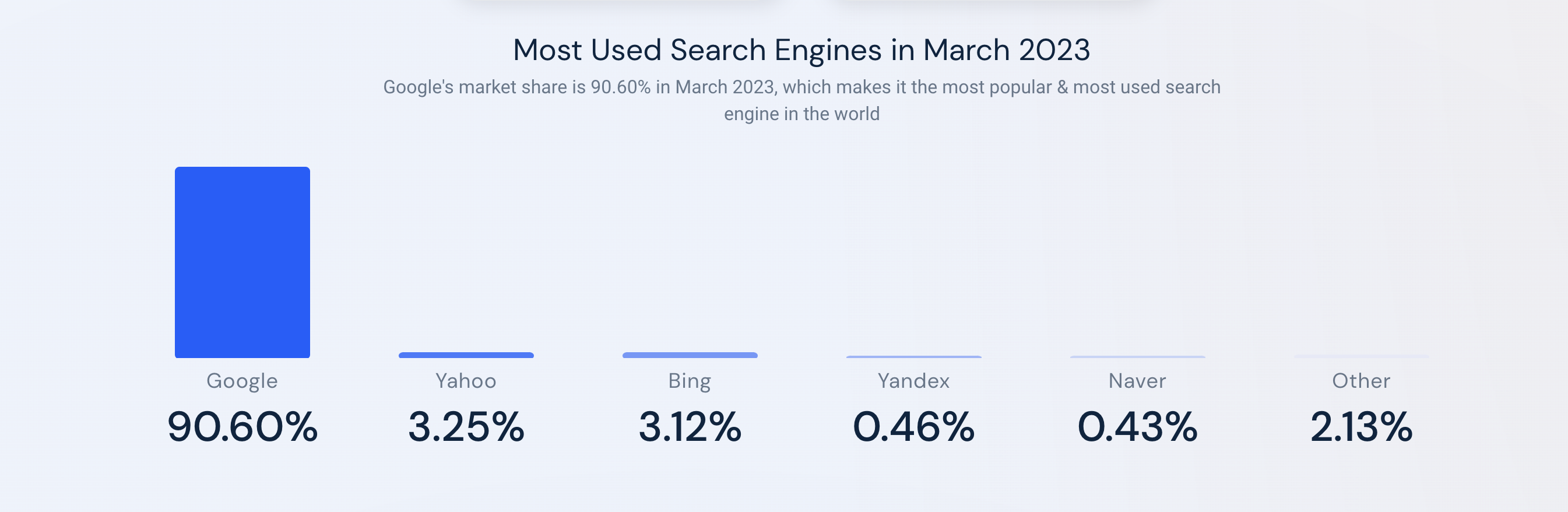 global market share of search engine
