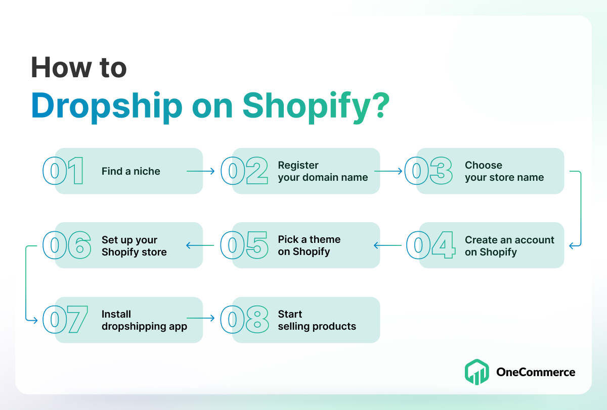 how to dropship on shopify