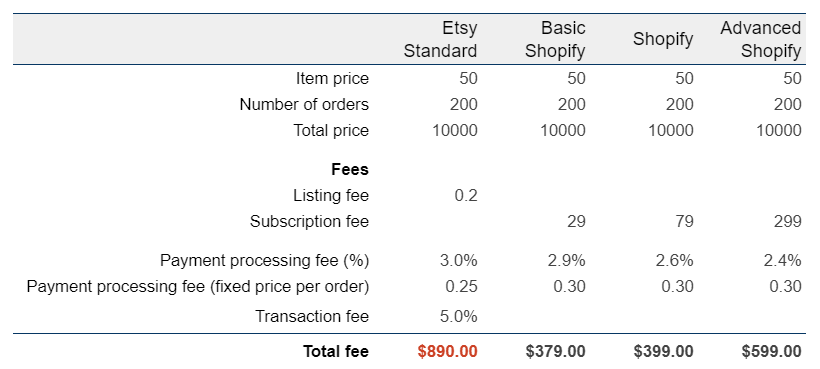 shopify vs etsy transaction fees