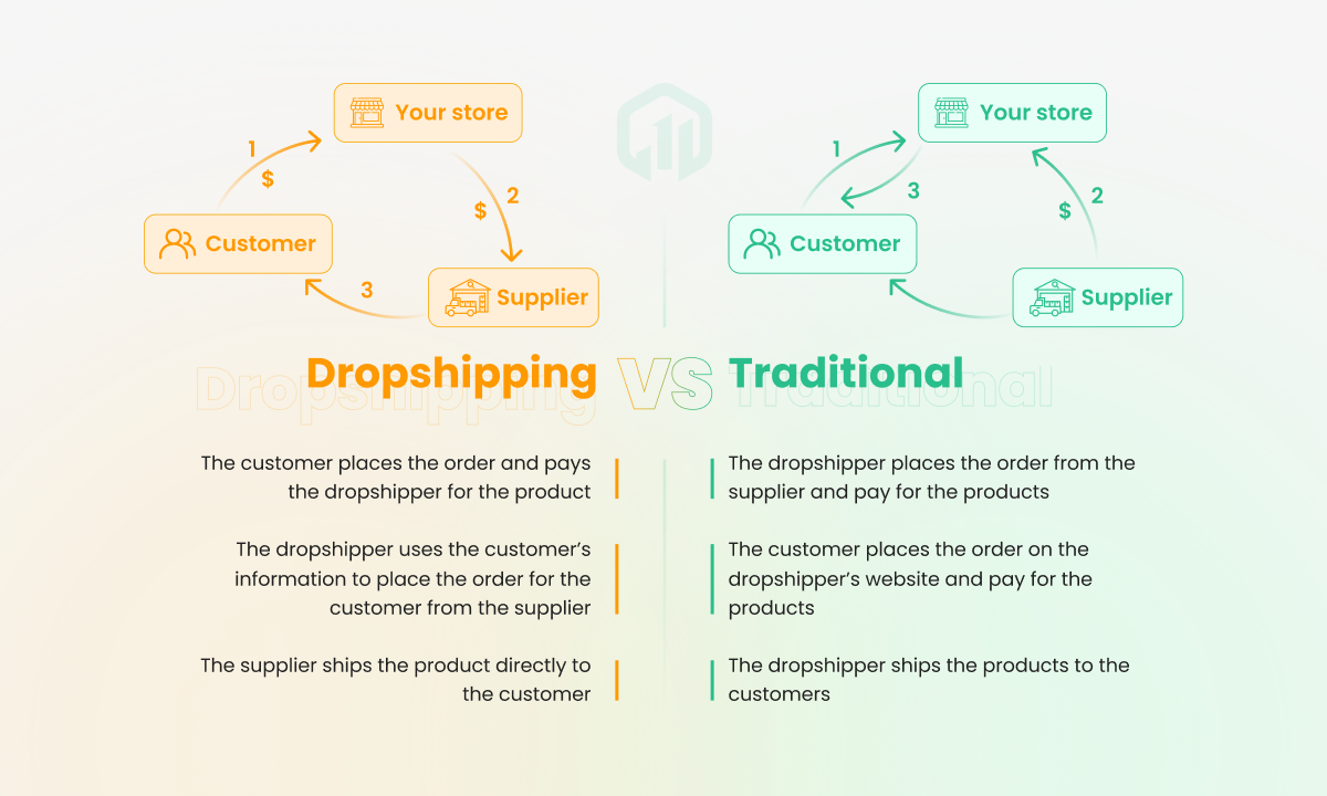 dropshipping vs traditional business model