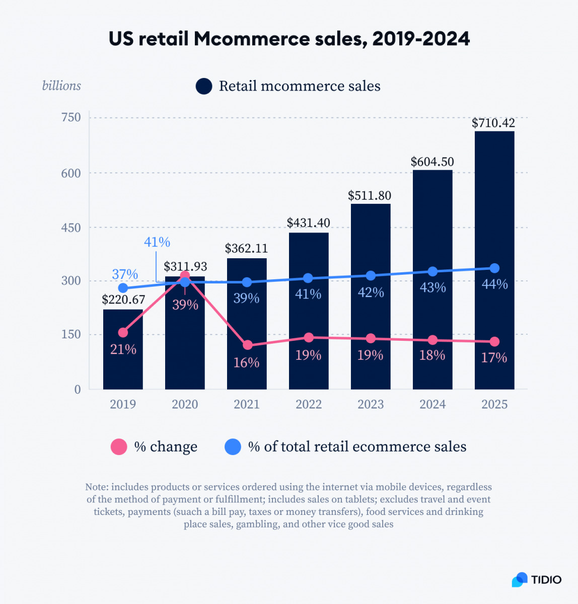 US Retail Mcommerce Sales 2019 2024