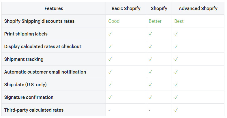 Shopify shipping features
