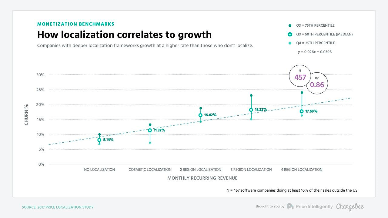 Shopify translation and localization helps reduce churn rate