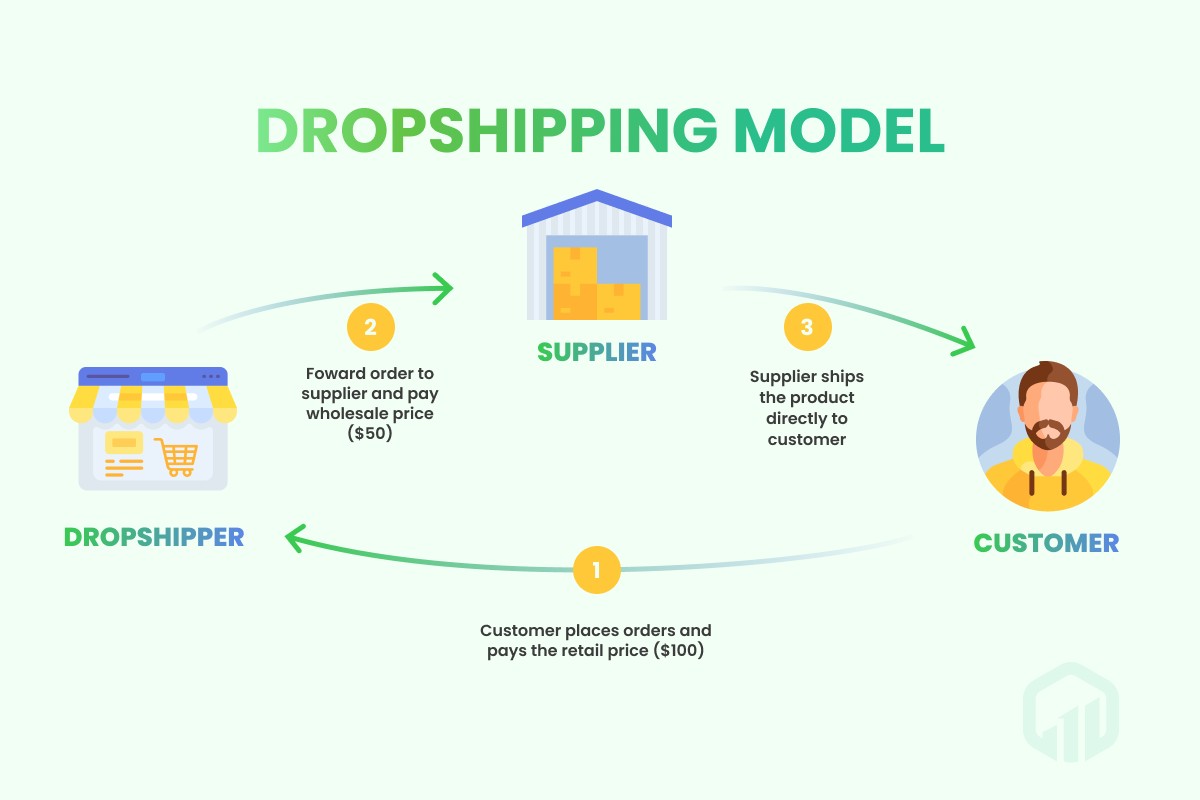 The dropshipping model-OneCommerce