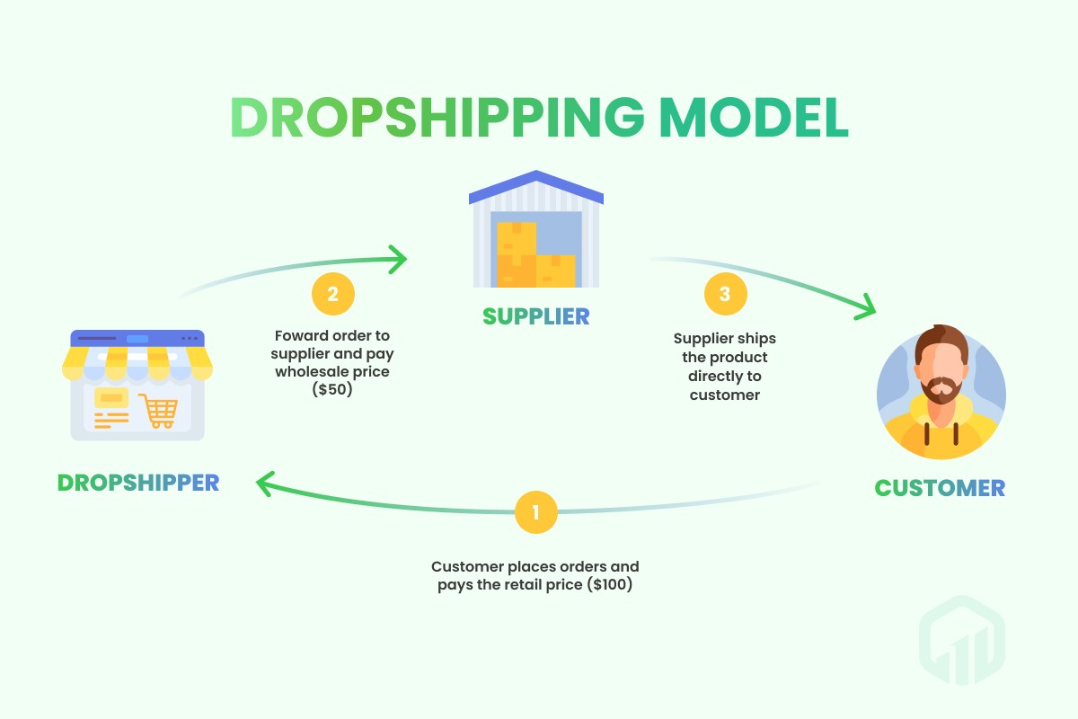 Provide a detailed step by step plan to setup a new  dropshipping  business by _universe