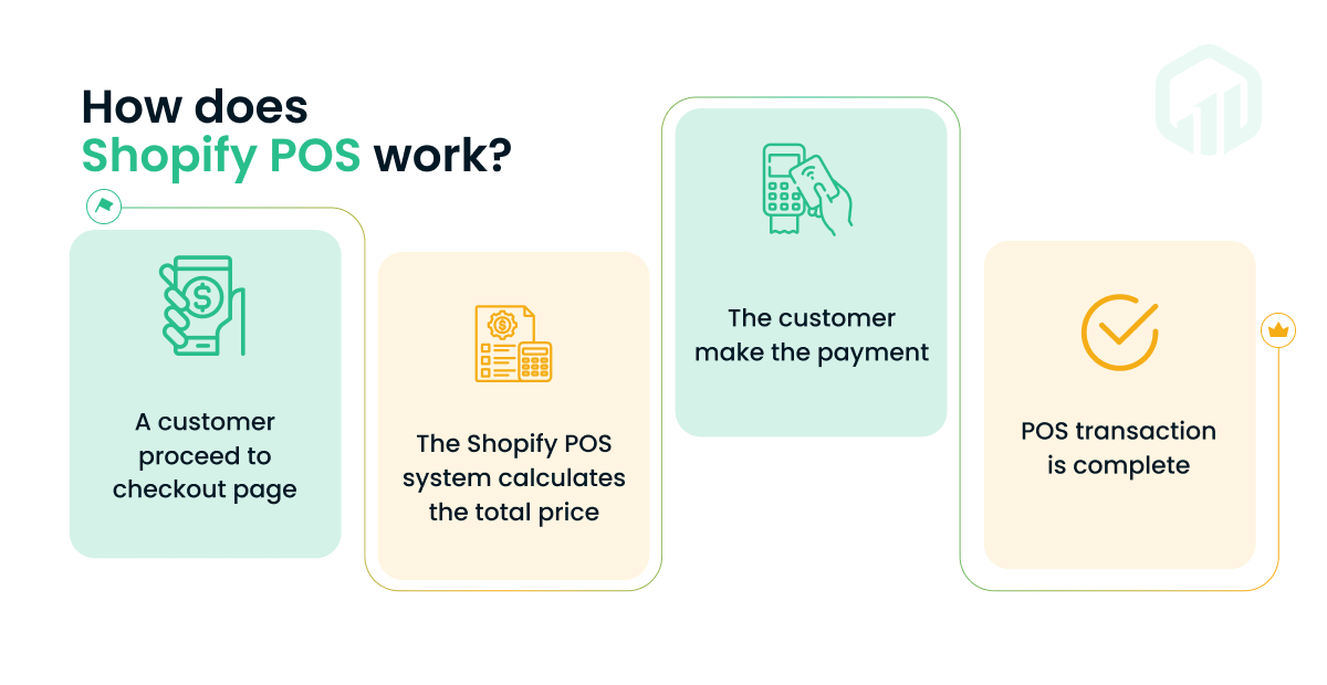 How does Shopify POS work