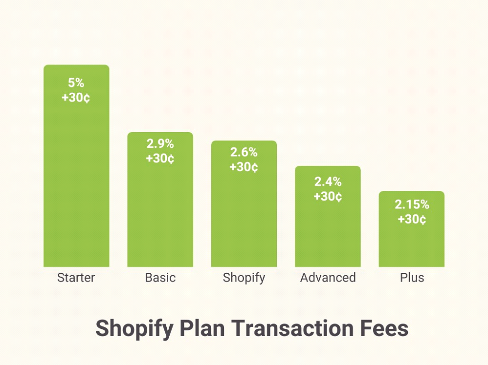 This chart shows the transaction fee per online transaction with Shopify payments