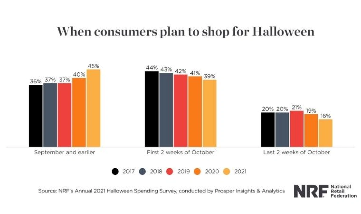 Consumers usually seek Halloween products early