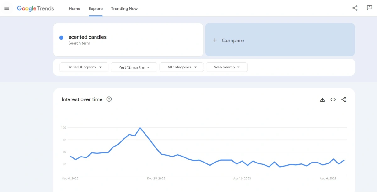 Google Trend is a wonderful platform to research for your dropshipping candles business