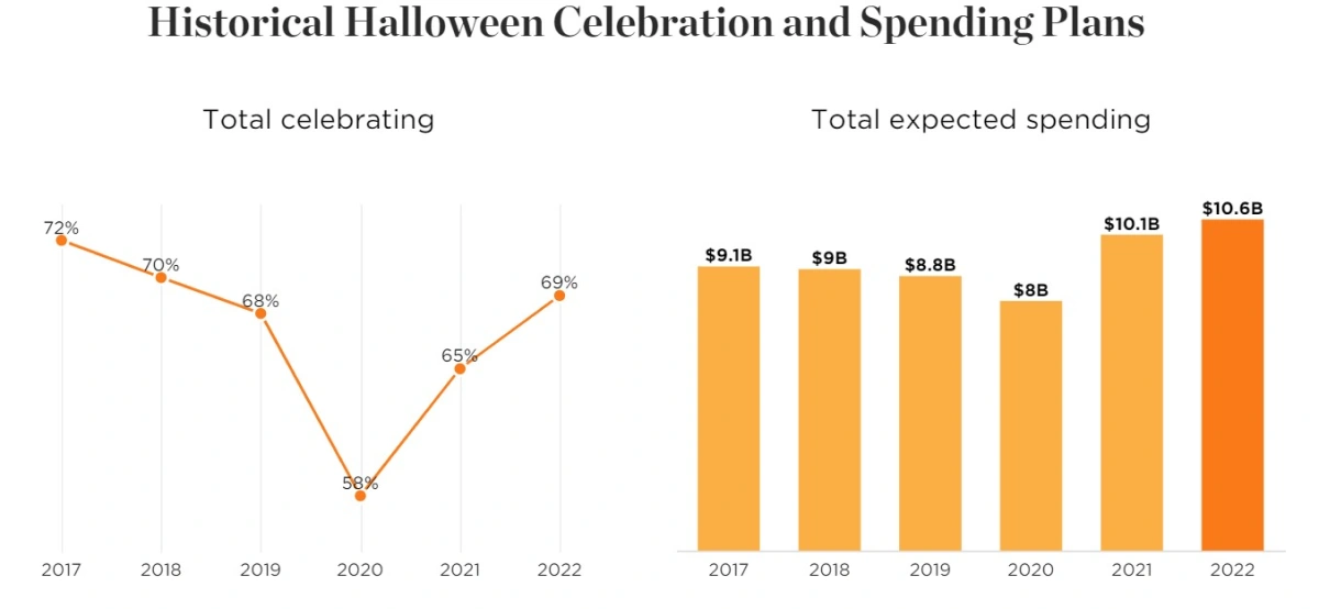 Halloween contributed to total spending of $10.6 billion in the US in 2022