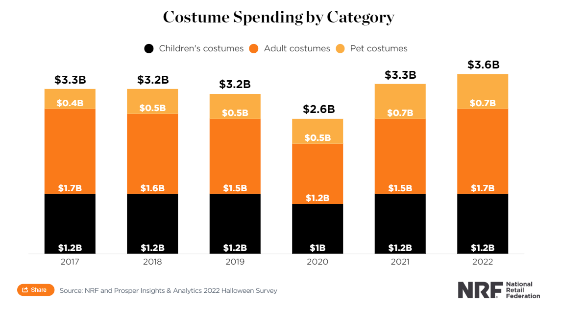 Halloween costumes contributed $3.6 billion in sales in 2022 in the USHalloween costumes contributed $3.6 billion in sales in 2022 in the US