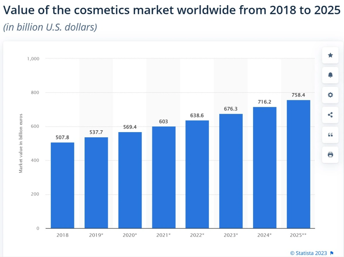 Statista projects the Cosmestic market