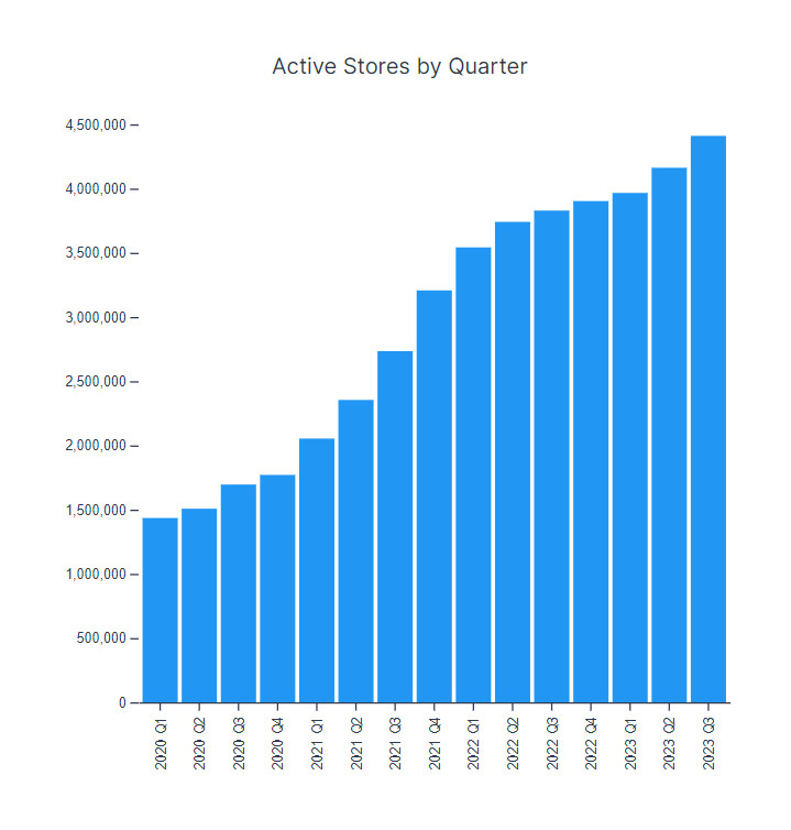Active Stores by Quarter on WooCommerce