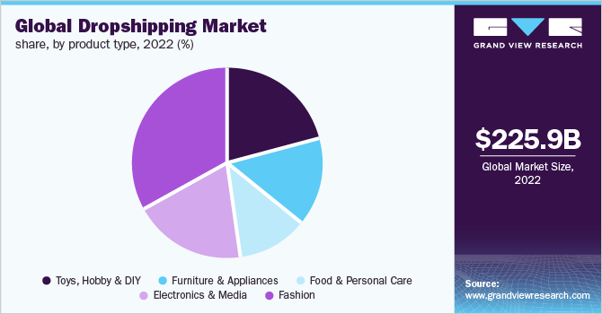 Global dropshipping market - dropshipping statistics