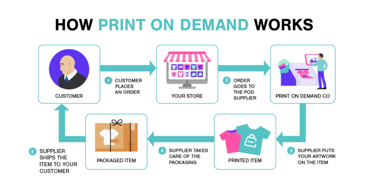 how print on demand works