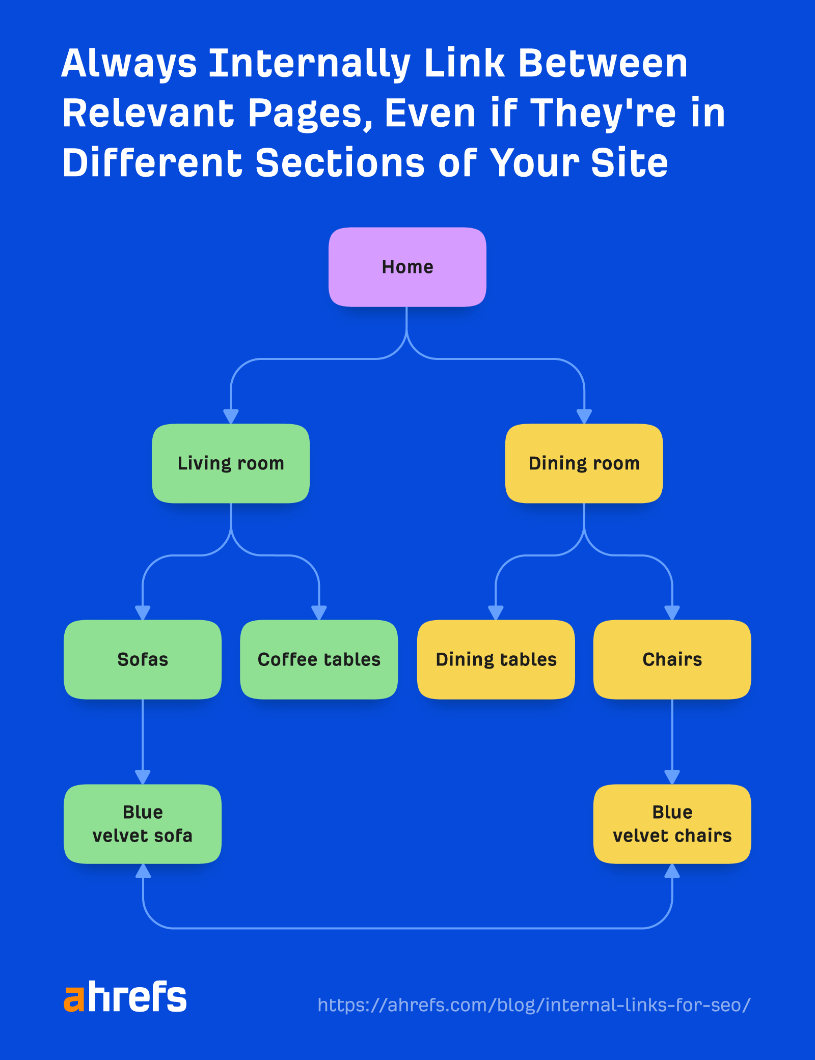 how to promote shopify store linking structure by ahrefs