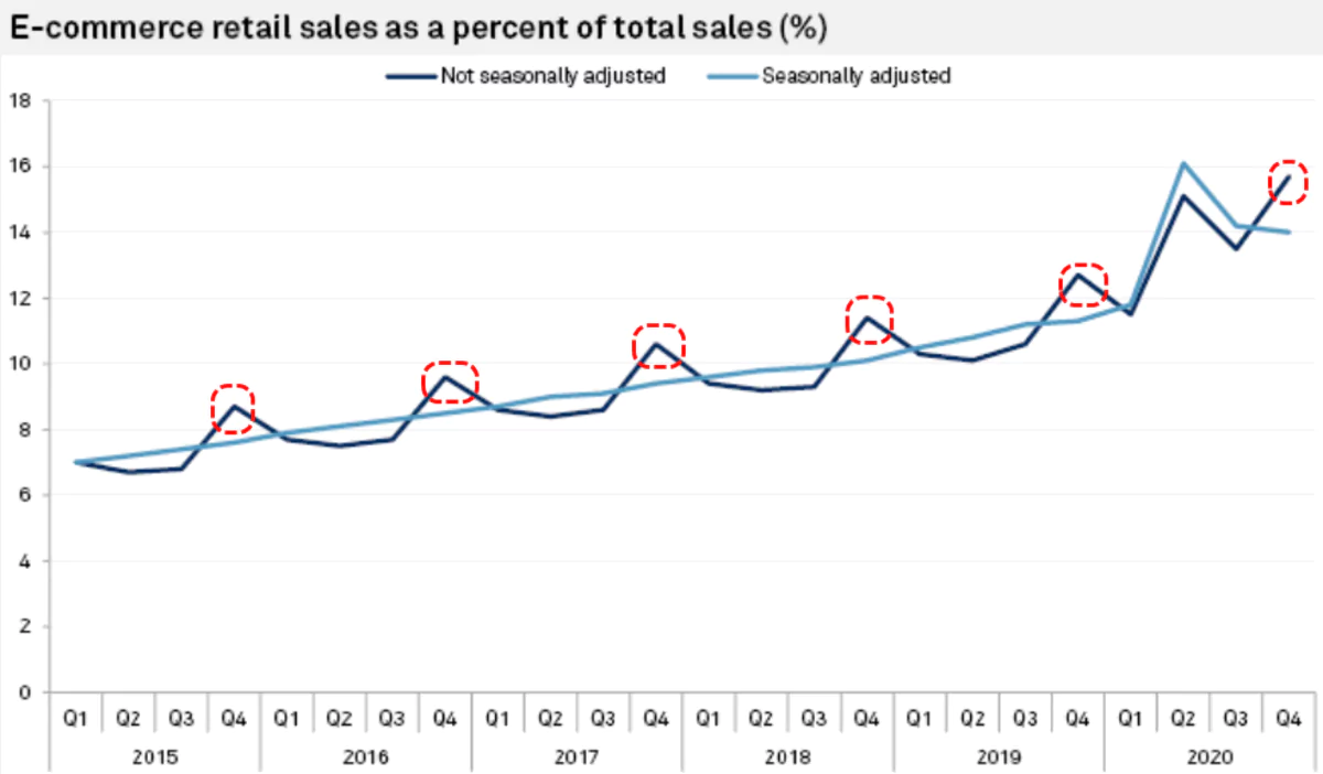 Q4 dropshipping sales chart